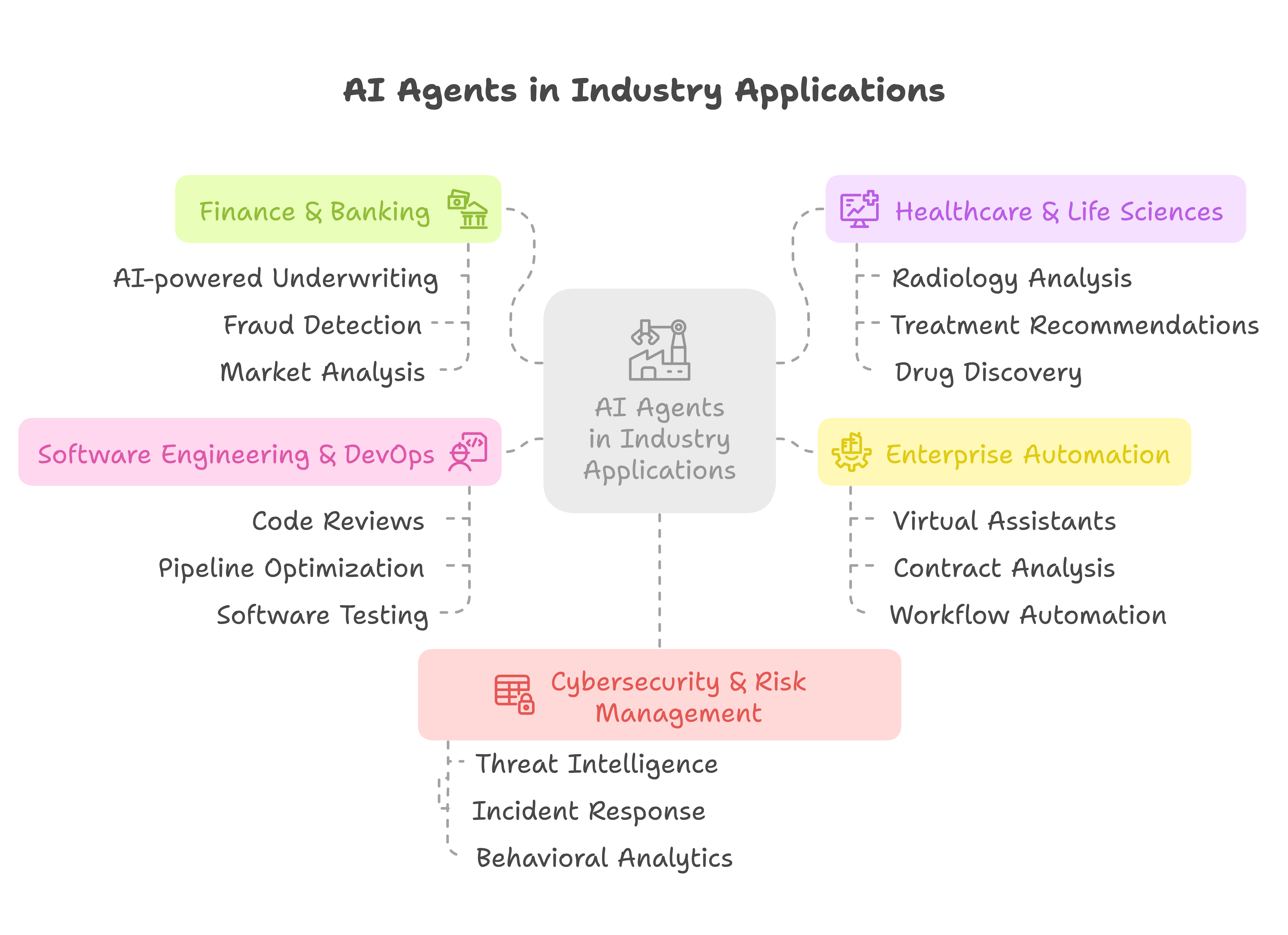 AI Agents in Industry Applications